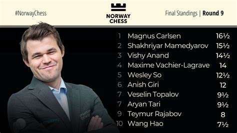 norway chess standings 2022.